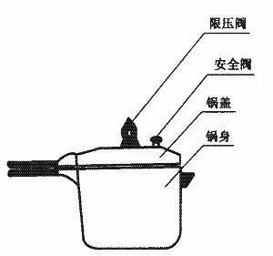 高压锅煮饭是利用"气压和水的沸点成正比"的原理.