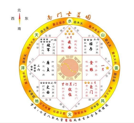 七星现代风水学大师教您用七星图来看家里的风水