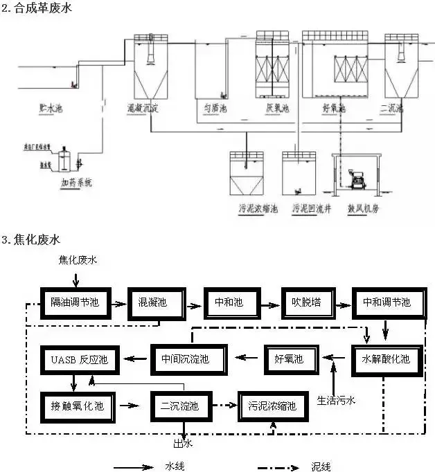 各種廢水(汙水)處理技術工藝流程圖