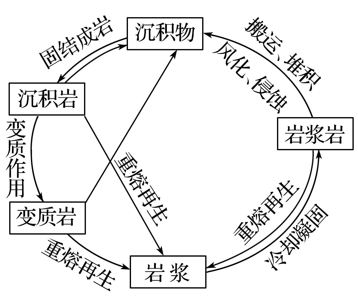 岩石圈的物质循环岩石圈物质循环与地质地貌形成过程