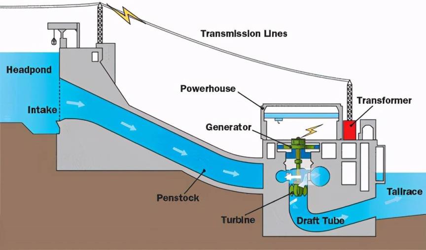 水力发电的原理水力发电的原理是什么