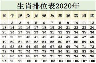 2020年生肖排位表 鼠年號碼歲數表